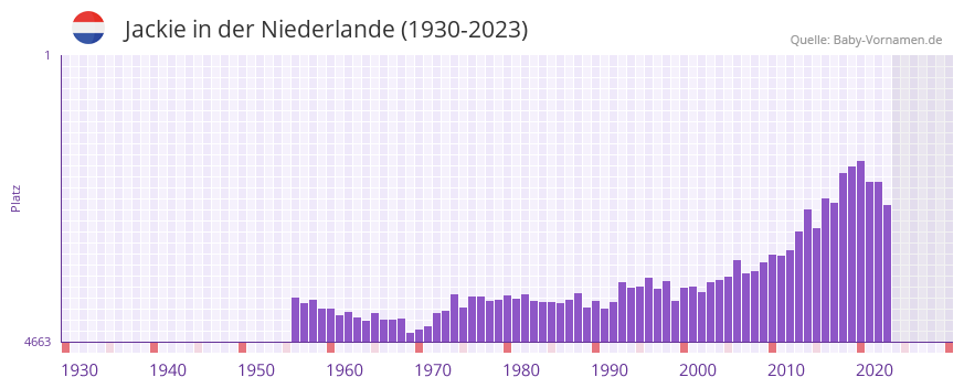 Jackie in der Vornamen-Hitliste von der Niederlande (1930-2023) Jackie in der Vornamen-Hitliste von der Niederlande (1930-2023)