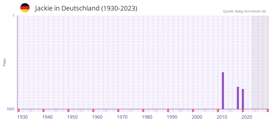 Jackie in der Vornamen-Hitliste von Deutschland (1930-2023) Jackie in der Vornamen-Hitliste von Deutschland (1930-2023)