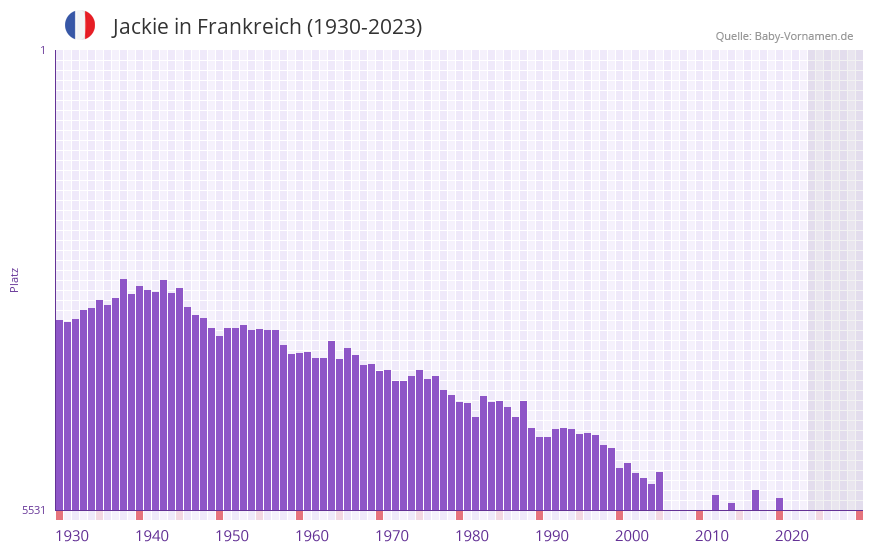 Jackie in der Vornamen-Hitliste von Frankreich (1930-2023) Jackie in der Vornamen-Hitliste von Frankreich (1930-2023)