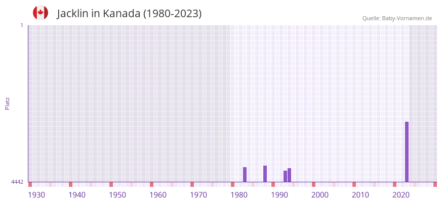 Jacklin in der Vornamen-Hitliste von Kanada (1980-2023)