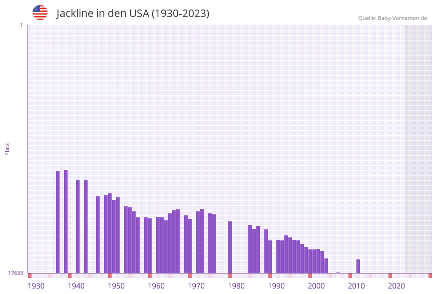 Jackline in der Vornamen-Hitliste von den USA (1930-2023)