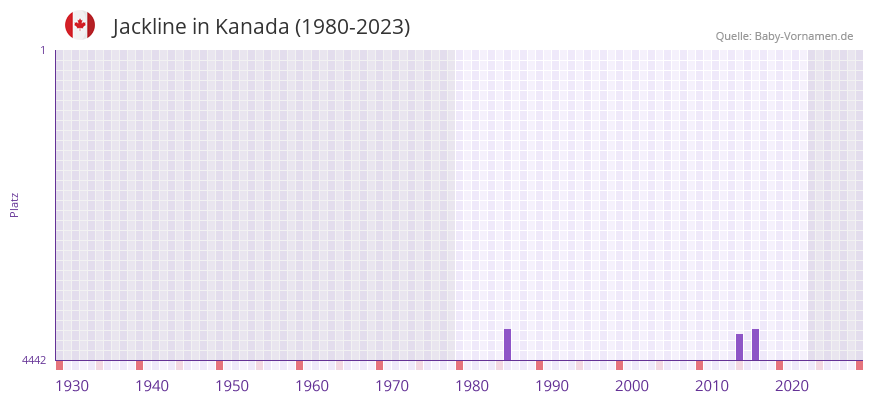 Jackline in der Vornamen-Hitliste von Kanada (1980-2023)