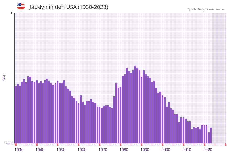 Jacklyn in der Vornamen-Hitliste von den USA (1930-2023)