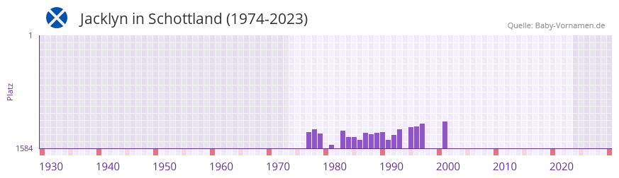 Jacklyn in der Vornamen-Hitliste von Schottland (1974-2023)