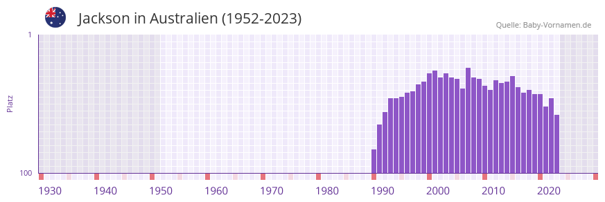 Jackson in der Vornamen-Hitliste von Australien (1952-2023)