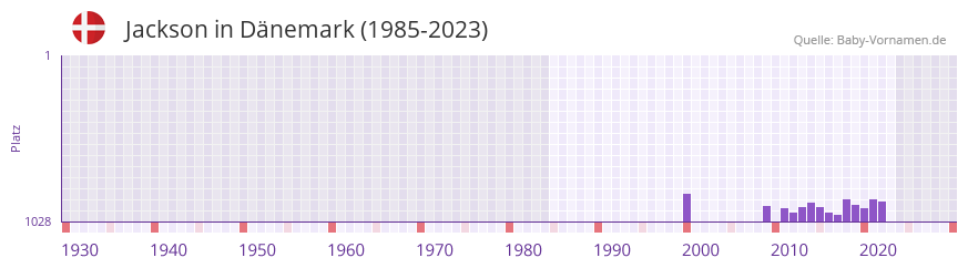 Jackson in der Vornamen-Hitliste von Dnemark (1985-2023)