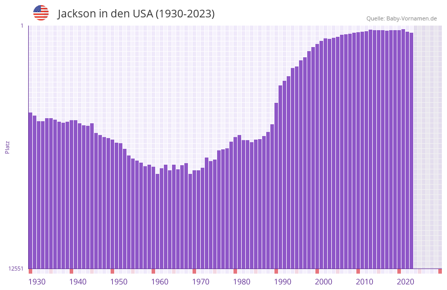 Jackson in der Vornamen-Hitliste von den USA (1930-2023)