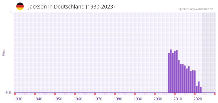 Jackson in der Vornamen-Hitliste von Deutschland (1930-2023)