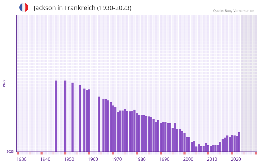 Jackson in der Vornamen-Hitliste von Frankreich (1930-2023)