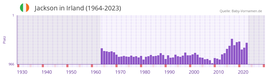 Jackson in der Vornamen-Hitliste von Irland (1964-2023)