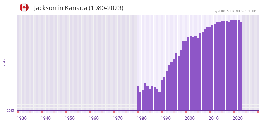 Jackson in der Vornamen-Hitliste von Kanada (1980-2023)