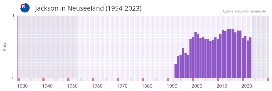 Jackson in der Vornamen-Hitliste von Neuseeland (1954-2023)