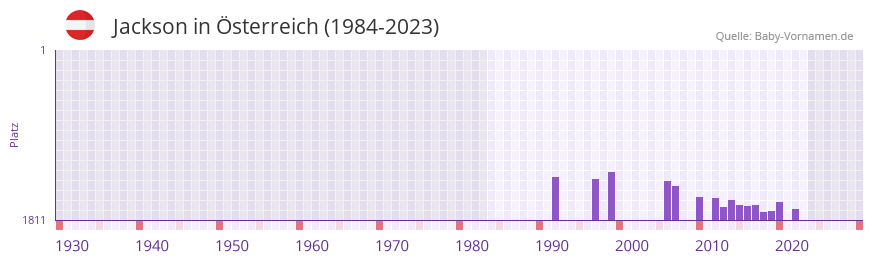 Jackson in der Vornamen-Hitliste von sterreich (1984-2023)