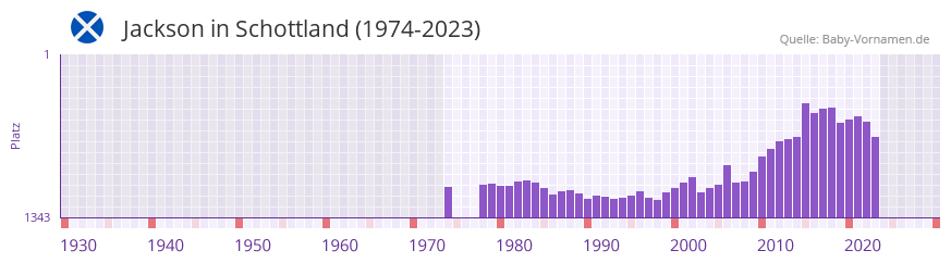 Jackson in der Vornamen-Hitliste von Schottland (1974-2023)