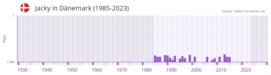 Jacky in der Vornamen-Hitliste von Dnemark (1985-2023)