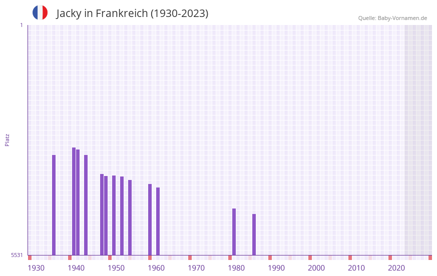 Jacky in der Vornamen-Hitliste von Frankreich (1930-2023)
