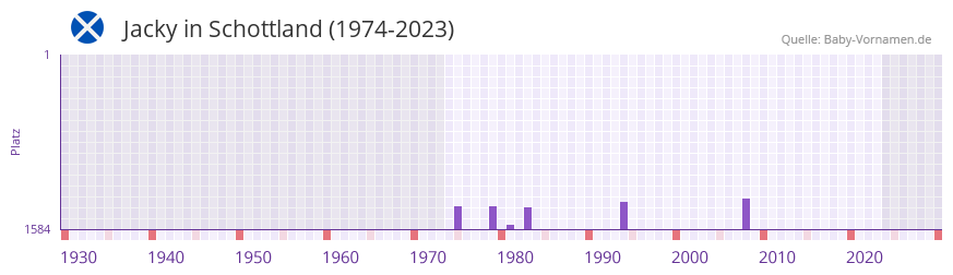 Jacky in der Vornamen-Hitliste von Schottland (1974-2023)