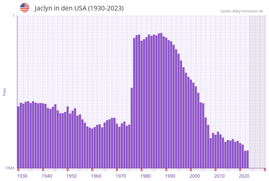 Jaclyn in der Vornamen-Hitliste von den USA (1930-2023) Jaclyn in der Vornamen-Hitliste von den USA (1930-2023)