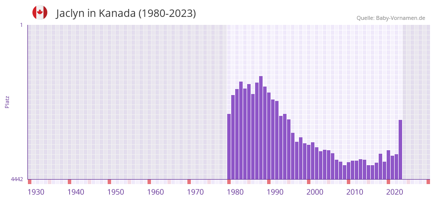 Jaclyn in der Vornamen-Hitliste von Kanada (1980-2023) Jaclyn in der Vornamen-Hitliste von Kanada (1980-2023)