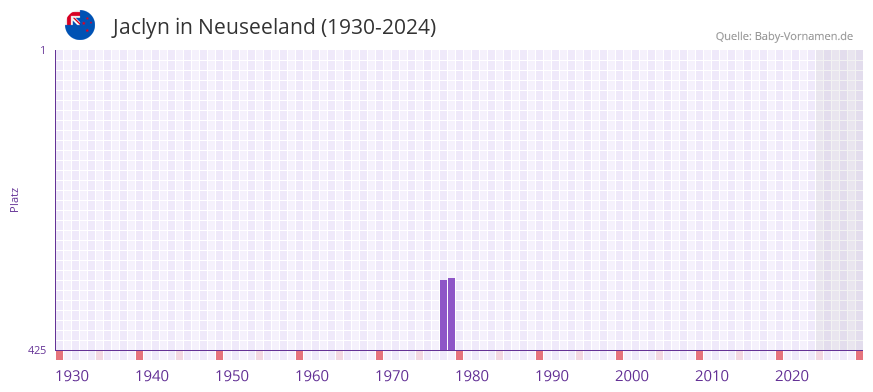 Jaclyn in der Vornamen-Hitliste von Neuseeland (1930-2024)