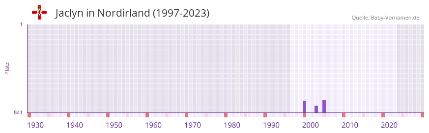 Jaclyn in der Vornamen-Hitliste von Nordirland (1997-2023) Jaclyn in der Vornamen-Hitliste von Nordirland (1997-2023)