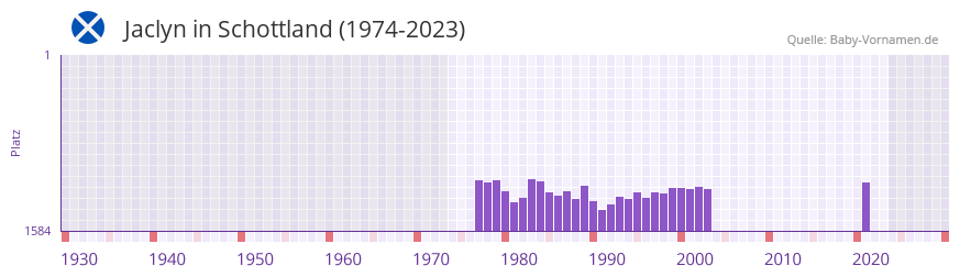 Jaclyn in der Vornamen-Hitliste von Schottland (1974-2023) Jaclyn in der Vornamen-Hitliste von Schottland (1974-2023)