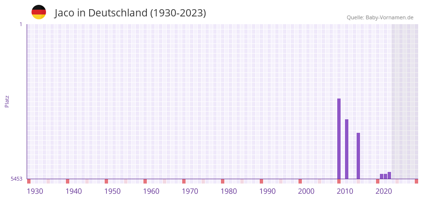 Jaco in der Vornamen-Hitliste von Deutschland (1930-2023)