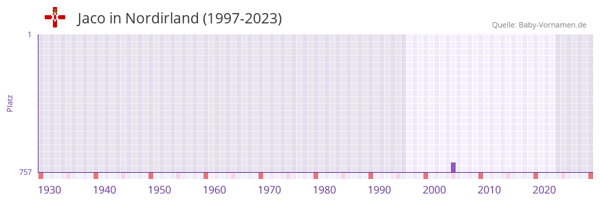 Jaco in der Vornamen-Hitliste von Nordirland (1997-2023)