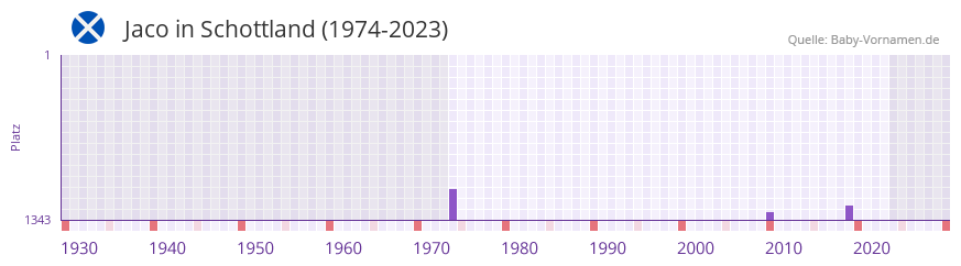 Jaco in der Vornamen-Hitliste von Schottland (1974-2023)