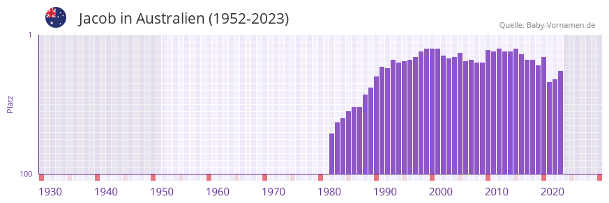 Jacob in der Vornamen-Hitliste von Australien (1952-2023)
