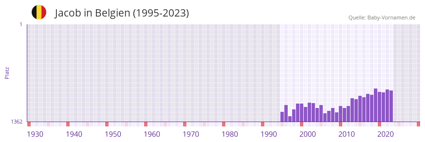 Jacob in der Vornamen-Hitliste von Belgien (1995-2023)