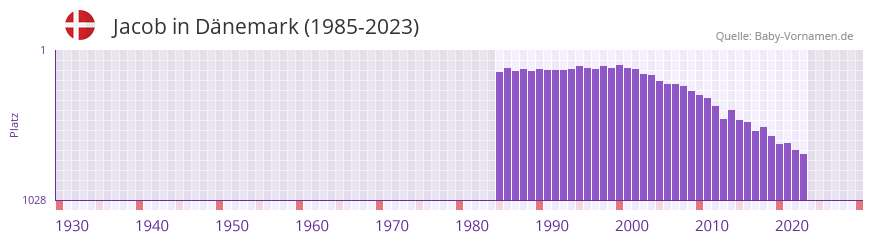 Jacob in der Vornamen-Hitliste von Dnemark (1985-2023)
