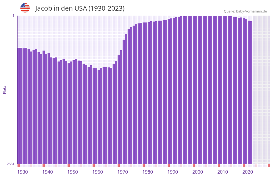 Jacob in der Vornamen-Hitliste von den USA (1930-2023)