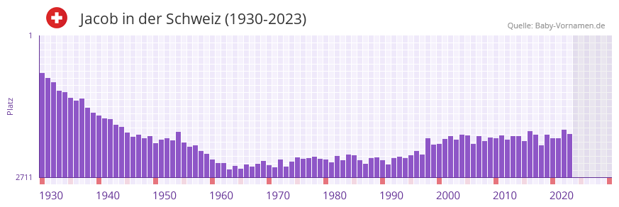 Jacob in der Vornamen-Hitliste von der Schweiz (1930-2023)