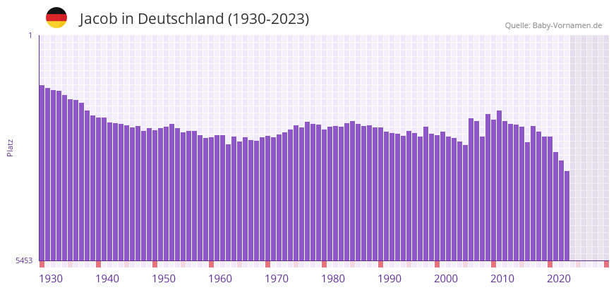Jacob in der Vornamen-Hitliste von Deutschland (1930-2023)