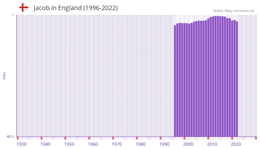 Jacob in der Vornamen-Hitliste von England (1996-2022)