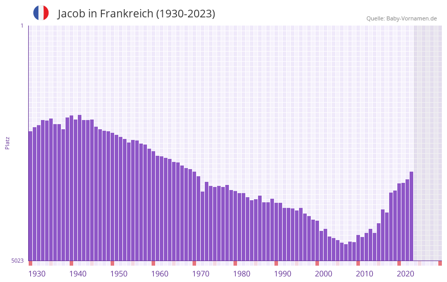 Jacob in der Vornamen-Hitliste von Frankreich (1930-2023)