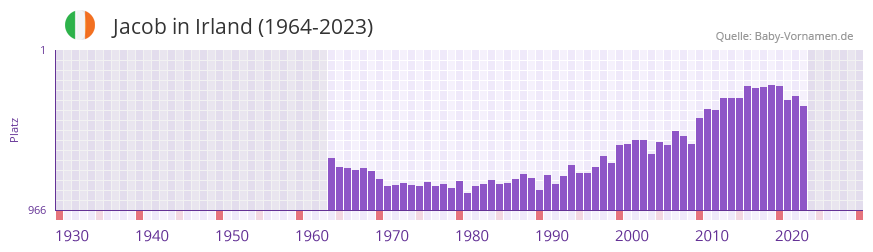 Jacob in der Vornamen-Hitliste von Irland (1964-2023)