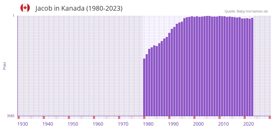 Jacob in der Vornamen-Hitliste von Kanada (1980-2023)