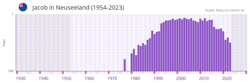 Jacob in der Vornamen-Hitliste von Neuseeland (1954-2023)