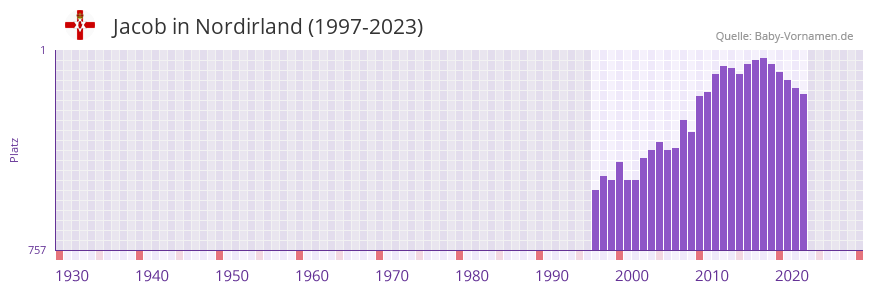 Jacob in der Vornamen-Hitliste von Nordirland (1997-2023)