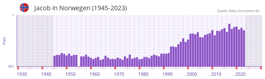 Jacob in der Vornamen-Hitliste von Norwegen (1945-2023)