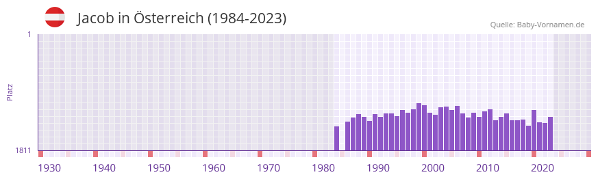 Jacob in der Vornamen-Hitliste von sterreich (1984-2023)