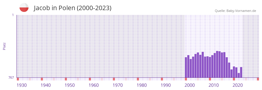 Jacob in der Vornamen-Hitliste von Polen (2000-2023)