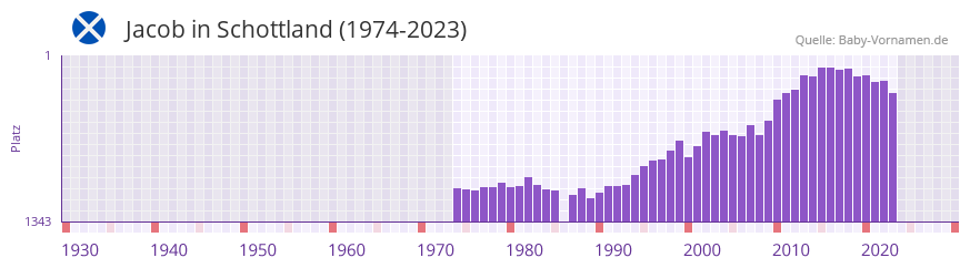 Jacob in der Vornamen-Hitliste von Schottland (1974-2023)
