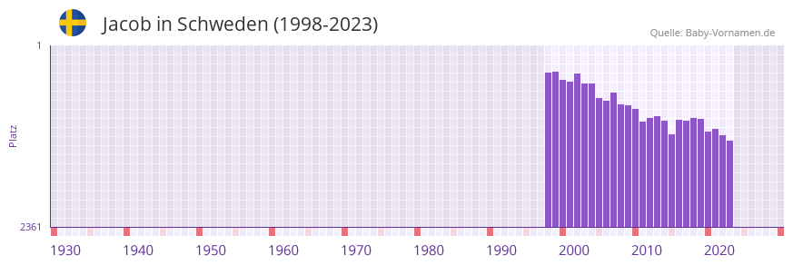 Jacob in der Vornamen-Hitliste von Schweden (1998-2023)