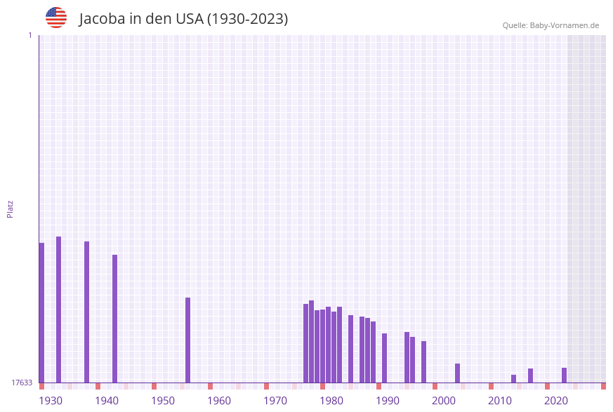 Jacoba in der Vornamen-Hitliste von den USA (1930-2023)