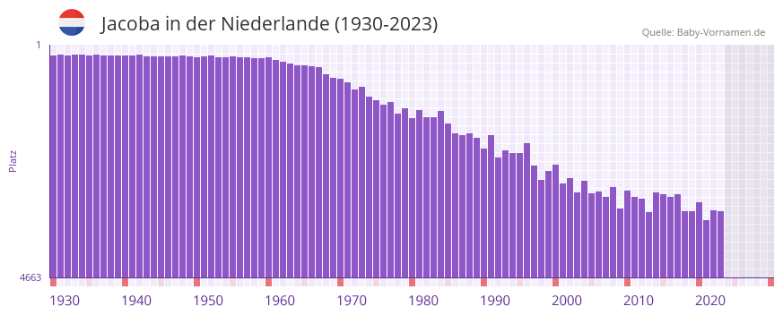 Jacoba in der Vornamen-Hitliste von der Niederlande (1930-2023)