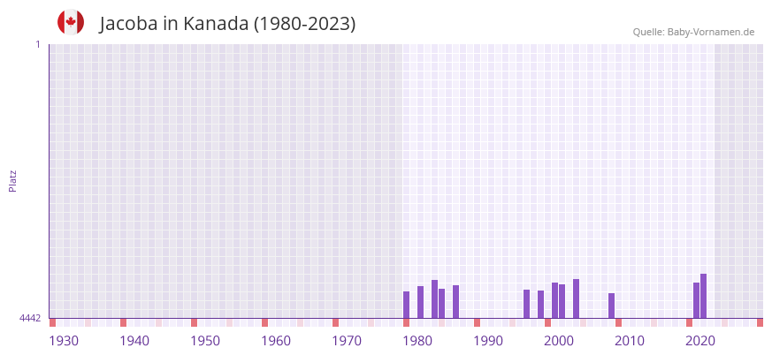 Jacoba in der Vornamen-Hitliste von Kanada (1980-2023)