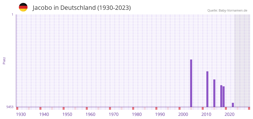Jacobo in der Vornamen-Hitliste von Deutschland (1930-2023)